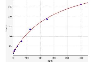 Typical standard curve (Interleukin enhancer-binding factor 3 (ILF3) Kit ELISA)