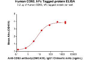 ELISA plate pre-coated by 2 μg/mL (100 μL/well) Human CD83 Protein, hFc Tag (ABIN7092753, ABIN7272324 and ABIN7272325) can bind Anti-CD83 antibody, IgG1 Chimeric mAb in a linear range of 0.