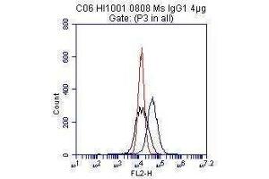 HUVEC cells were incubated with 2μg/ml HM2034 for 1h at 4°C (CD51/CD61 anticorps  (FITC))