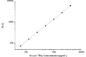 Typical standard curve (SERPINA7 Kit CLIA)