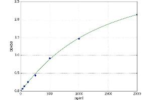 A typical standard curve