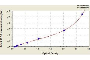 Insulin-Like Growth Factor 1 (IGF1) ELISA Kit