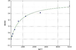 A typical standard curve (PLP1 Kit ELISA)