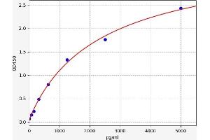 Typical standard curve (BIRC2 Kit ELISA)