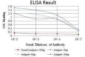 Red: Control Antigen (100 ng), Purple: Antigen (10 ng), Green: Antigen (50 ng), Blue: Antigen (100 ng),