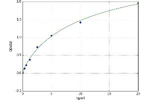 A typical standard curve (Fatty Acid Synthase Kit ELISA)