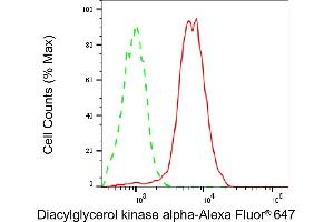 Flow cytometric analysis of Diacylglycerol kinase alpha expression in HepG2 cells using Diacylglycerol kinase alpha antibody (ABIN7798324), 1:2,000). (Recombinant DGKA anticorps)