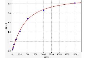 Typical standard curve (Thymic Stromal Lymphopoietin Kit ELISA)
