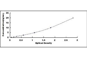 Typical standard curve (PPID Kit ELISA)