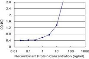 Sandwich ELISA detection sensitivity ranging from 1 ng/mL to 100 ng/mL. (COMT (Humain) Matched Antibody Pair)