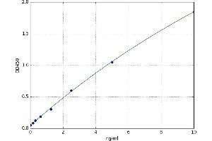 A typical standard curve