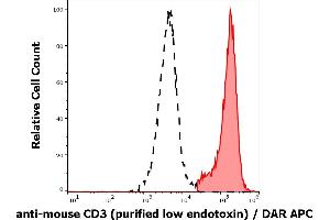 Separation of murine CD3 positive splenocytes (red-filled) from CD3 negative splenocytes (black-dashed) in flow cytometry analysis (surface staining) of murine splenocyte suspension stained using anti-mouse CD3 (145-2C11) purified antibody (low endotoxin, concentration in sample 4 μg/mL) DAR APC.