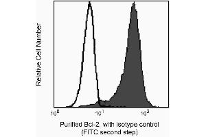 Profile of permeabilized lymphocytes analyzed on a FACScan (BDIS, San Jose, CA) (First Panel). (Bcl-2 anticorps  (AA 41-54))