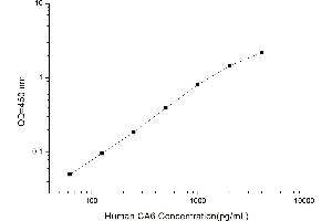 Typical standard curve (CA6 Kit ELISA)