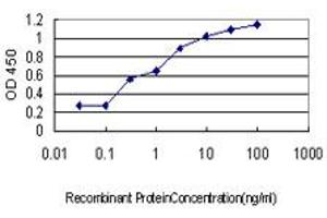 Detection limit for recombinant GST tagged SH3BP5 is approximately 0.