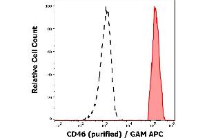 Separation of human lymphocytes (red-filled) from erythrocytes (black-dashed) in flow cytometry analysis (surface staining) of human peripheral whole blood stained using anti-human CD46 (MEM-258) purified antibody (concentration in sample 0,5 μg/mL) GAM APC.