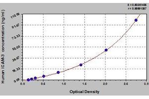 Typical standard curve (ICAM-3/CD50 Kit ELISA)
