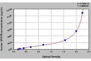 Typical standard curve (SFRP5 Kit ELISA)