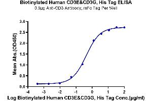 Immobilized Anti-CD3 Antibody, mFc Tag at 5 μg/mL (100 μL/well) on the plate.
