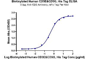Immobilized Anti-CD3 Antibody, mFc Tag at 5 μg/mL (100 μL/well) on the plate. (CD3E & CD3G (AA 23-120) protein (His tag,Biotin))