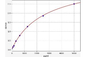 Typical standard curve (FERMT1 Kit ELISA)