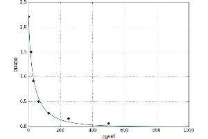 A typical standard curve (GNRH1 Kit ELISA)