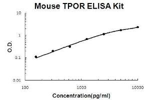 Mouse TPOR/MPL PicoKine ELISA Kit standard curve (MPL Kit ELISA)