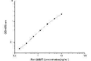 Typical standard curve (GNMT Kit ELISA)
