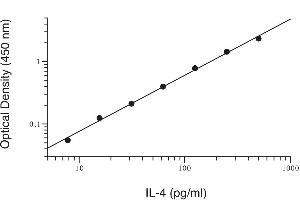 ELISA image for Interleukin 4 (IL4) ELISA Kit (ABIN2690565)