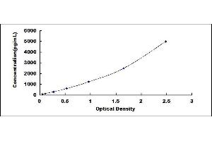 Typical standard curve (TTR Kit ELISA)