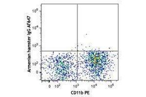 Flow Cytometry (FACS) image for anti-Leukocyte Immunoglobulin-Like Receptor, Subfamily B (With TM and ITIM Domains), Member 4 (LILRB4) antibody (Alexa Fluor 647) (ABIN2657189)