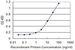 Detection limit for recombinant GST tagged PVRL3 is 0.
