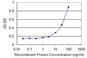 Detection limit for recombinant GST tagged PLXDC2 is 1 ng/ml as a capture antibody.