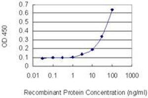 Detection limit for recombinant GST tagged PHACTR3 is 1 ng/ml as a capture antibody.