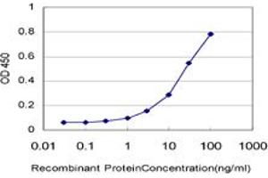 Detection limit for recombinant GST tagged PAX7 is approximately 1ng/ml as a capture antibody.