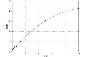 A typical standard curve (SLC3A2 Kit ELISA)