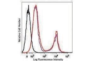 Flow Cytometry (FACS) image for Zombie Violet Fixable Viability Kit (ABIN2669247) (Zombie Violet Fixable Viability Kit)