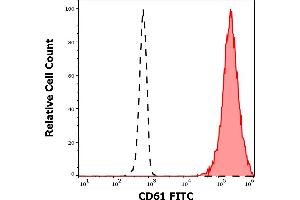 Separation of thrombocytes (red-filled) from neutrophil granulocytes (black-dashed) in flow cytometry analysis (surface staining) of human peripheral whole blood stained using anti-human CD61 (VIPL2) FITC antibody (4 μL reagent / 100 μL of peripheral whole blood). (Integrin beta 3 anticorps  (FITC))