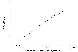Typical standard curve