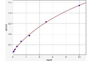 Typical standard curve (Apolipoprotein F Kit ELISA)