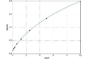 A typical standard curve (ERRFI1 Kit ELISA)