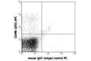 Flow Cytometry (FACS) image for anti-Natural Killer Cell Receptor 2B4 (CD244) antibody (PE) (ABIN2663210)