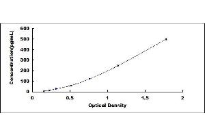 Typical standard curve