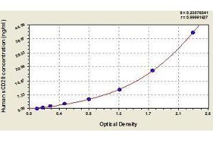 Typical standard curve (CD28 Kit ELISA)