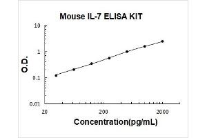 Interleukin 7 (IL7) ELISA Kit