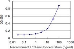 Detection limit for recombinant GST tagged CALCOCO2 is 1 ng/ml as a capture antibody.