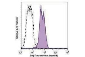 Flow Cytometry (FACS) image for anti-XBP-1s antibody (PE) (ABIN2662901) (XBP-1s anticorps (PE))