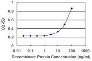 Detection limit for recombinant GST tagged UBE2B is 1 ng/ml as a capture antibody.