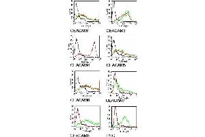 Specificity testing of D14HD11. (CD66acde anticorps)