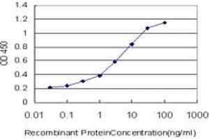 Detection limit for recombinant GST tagged ANKRD17 is approximately 0.
